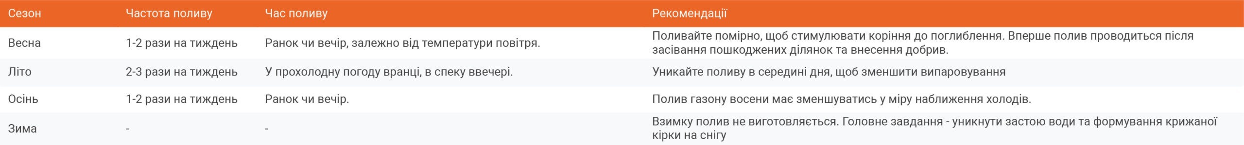 графік полив газону (таблиця) Sequoia